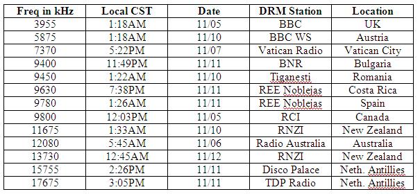 DRM table